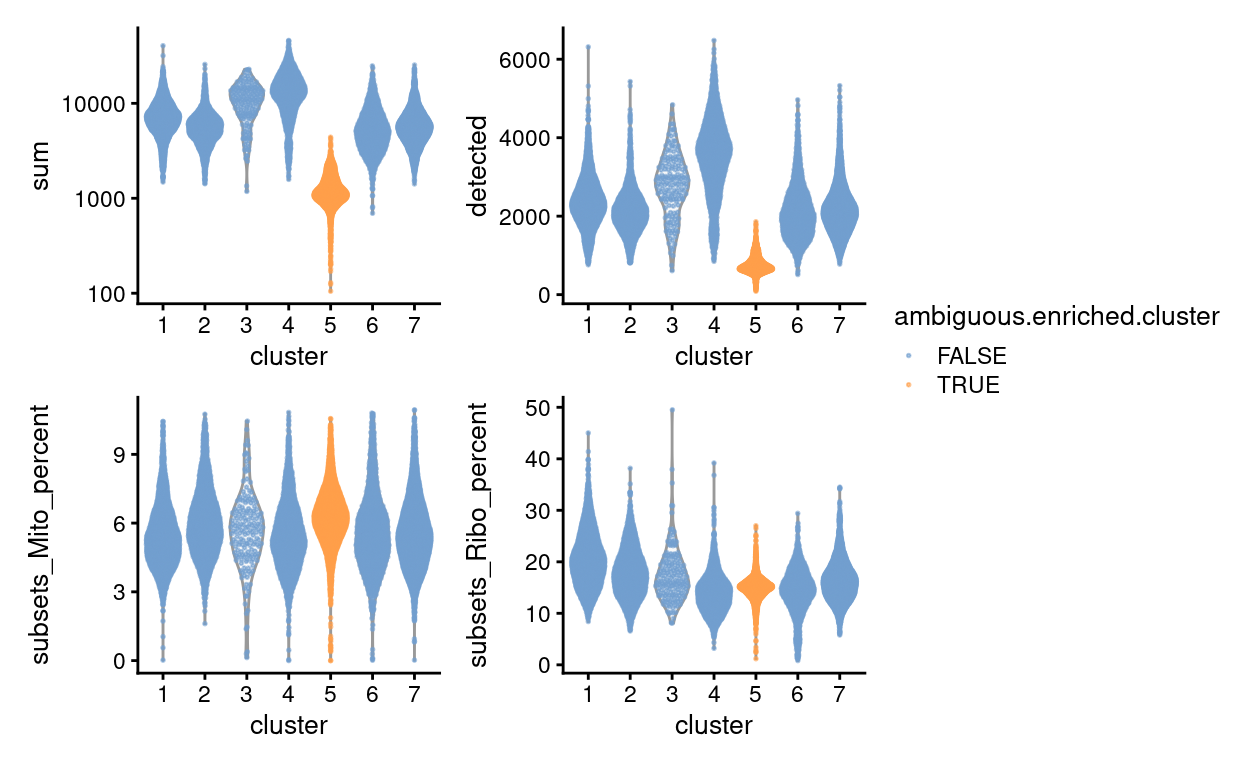 QC metrics of droplets by cluster, highlighting droplets from clusters that are enriched for `ambiguous` droplets (orange).