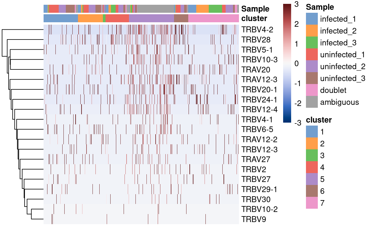 Heatmap of genes more frequently detected in the cluster enriched for `ambiguous` droplets.