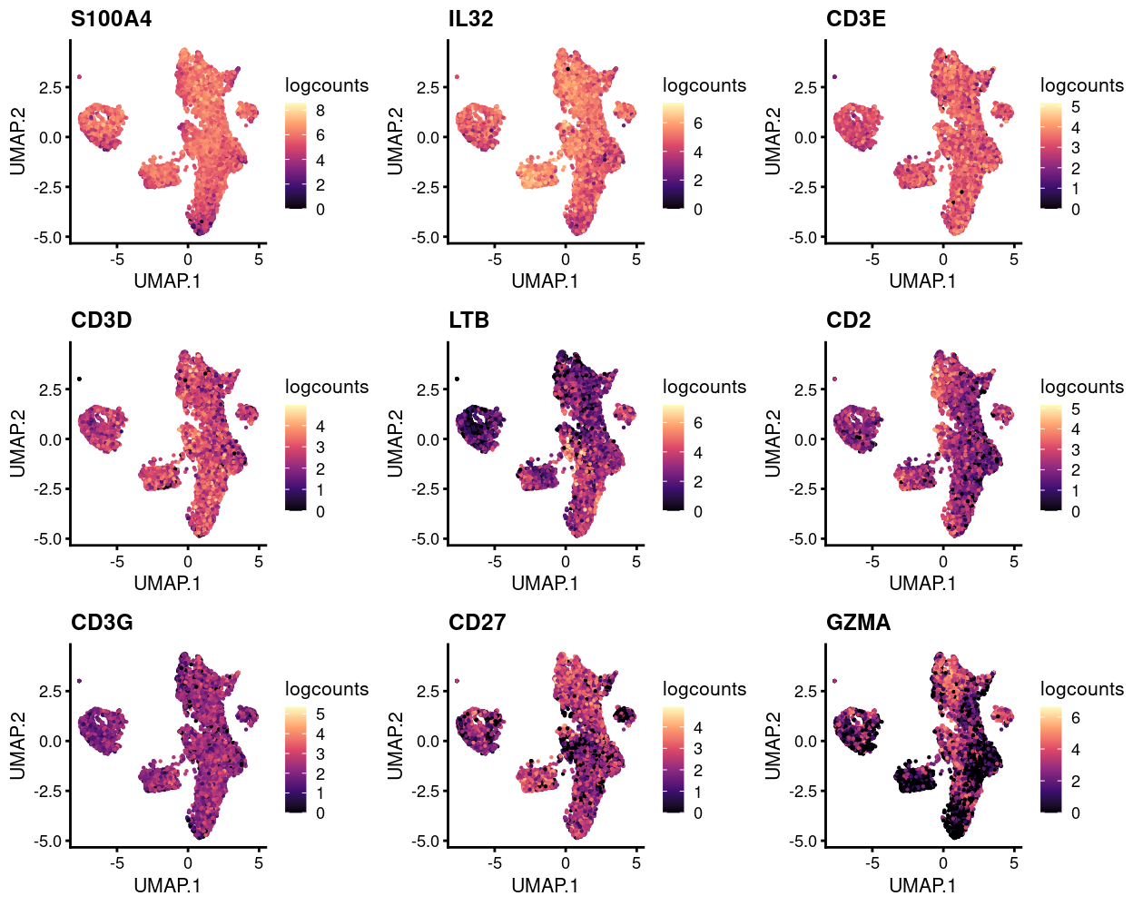 UMAP plot of the updated data, where each point represents a cell and is coloured according to expression of selected genes. The selected genes are markers of the `T cells, CD4+` cells in the `DICE` reference dataset that are also highly expressed in our dataset.