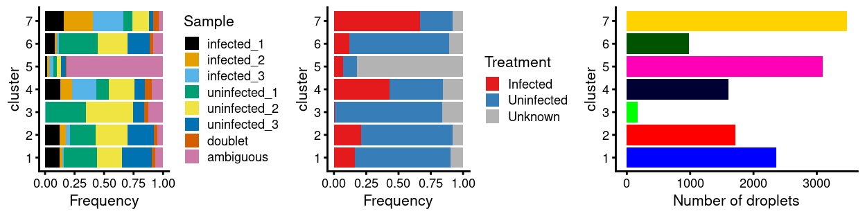 Breakdown of clusters by experimental factors.