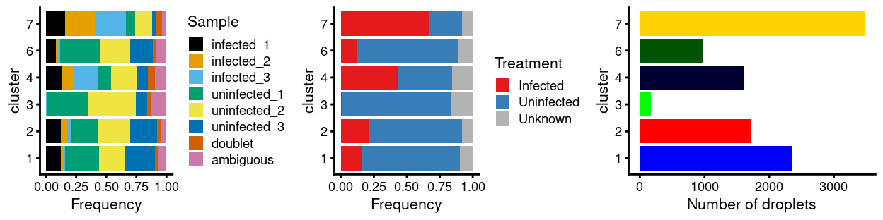 Breakdown of clusters by experimental factors.