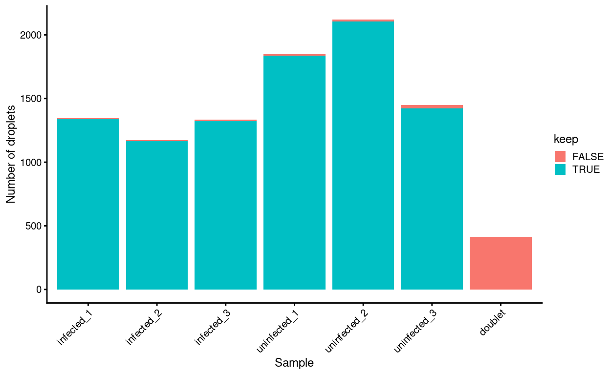 Droplets removed after excluding 'labelled' and 'unlabelled' predicted doublets, stratified by `Sample`.