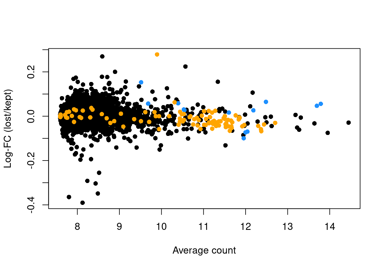 Log-fold change in expression in the discarded cells compared to the retained cells. Each point represents a gene with mitochondrial transcripts in blue and ribosomal protein genes in orange. Dashed red lines indicate $|logFC| = 1$