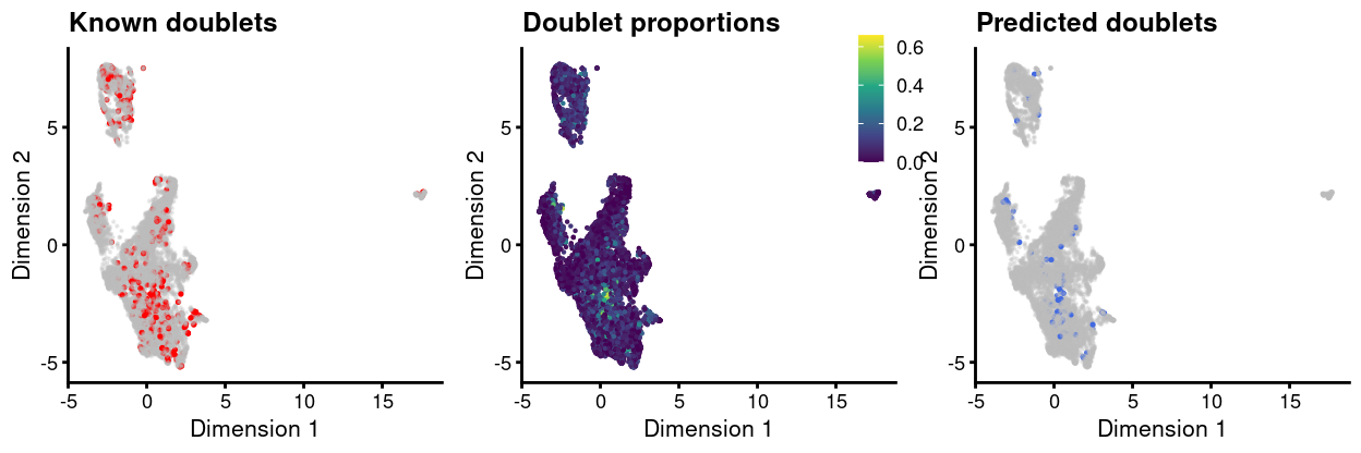 UMAP plot, where each point is a cell and is colored by the whether or not it is a 'labelled' doublet (left), by the proportion of neighbouring droplets that are 'labelled' droplets (centre), and whether or not it is a predicted 'unlabelled' doublet (right).