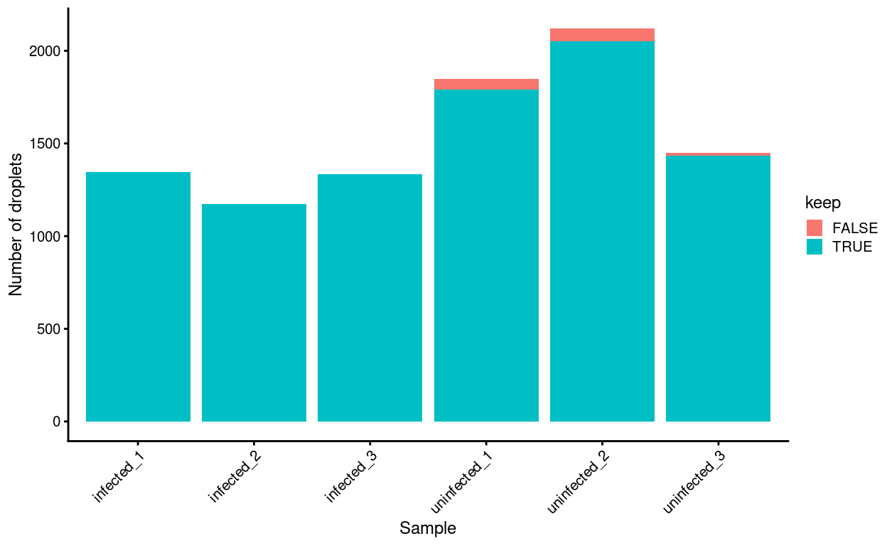 Droplets removed after excluding droplets from clusters labelled as `Monocytes`, stratified by `Sample`.