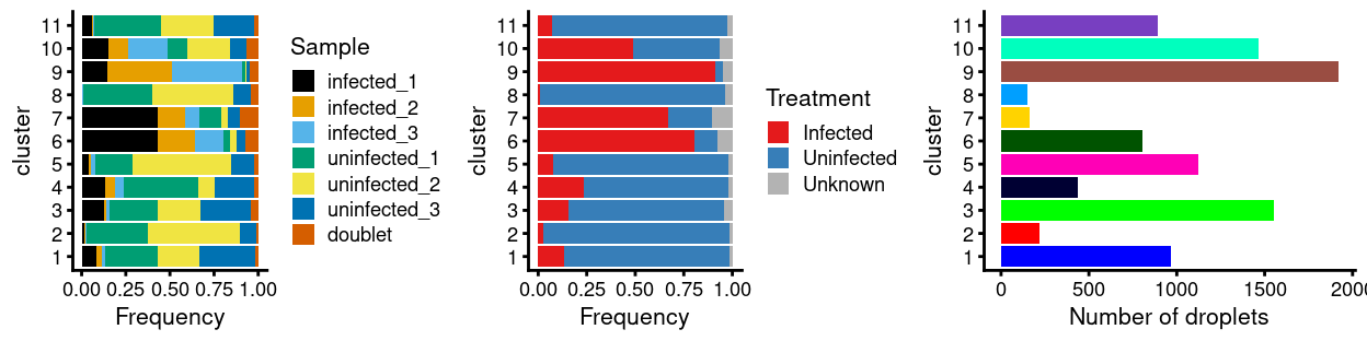 Breakdown of clusters by experimental factors.