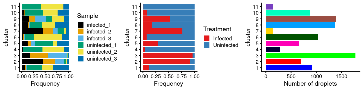Breakdown of clusters by experimental factors.