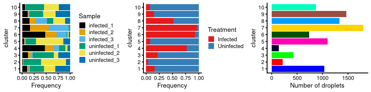 Breakdown of clusters by experimental factors.
