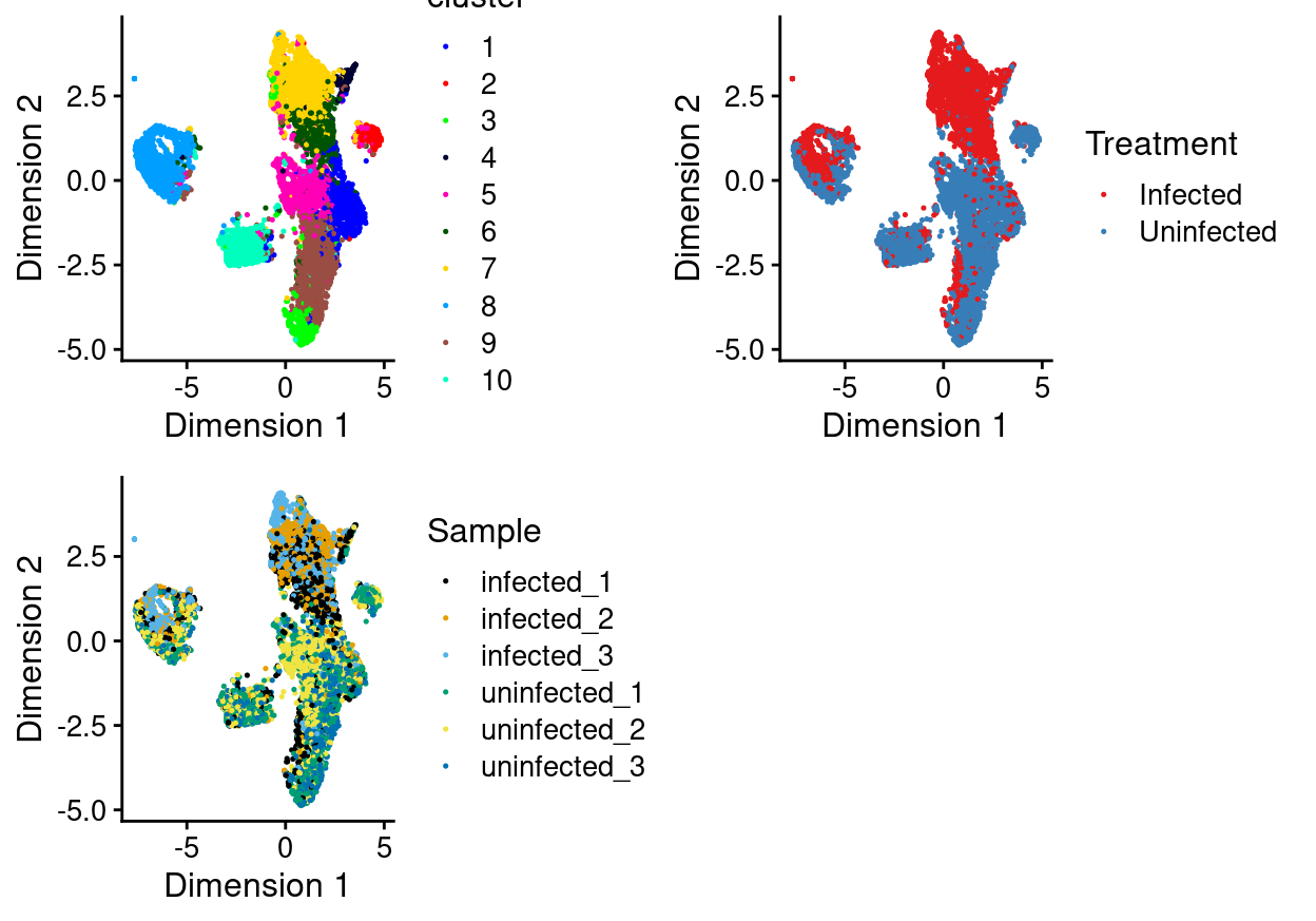 UMAP plot of the updated data, where each point represents a droplet and is coloured according to the legend.