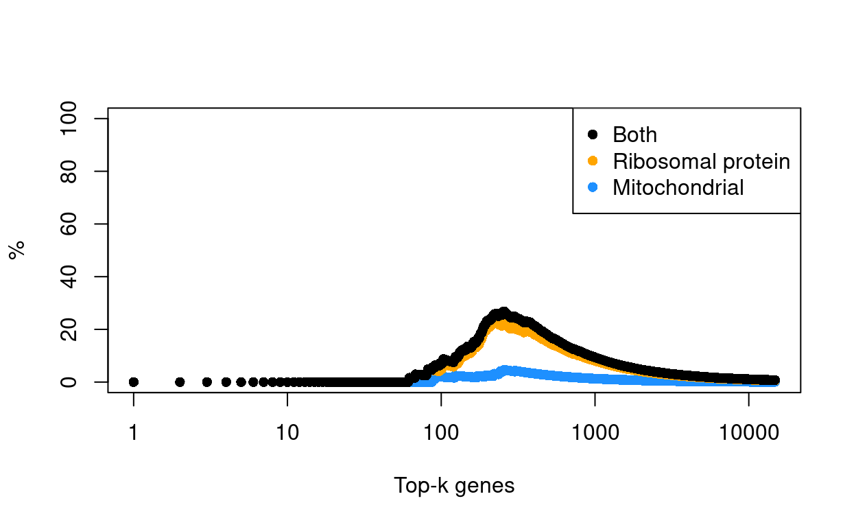 Percentage of top-K HVGs that are mitochondrial or ribosomal protein genes.