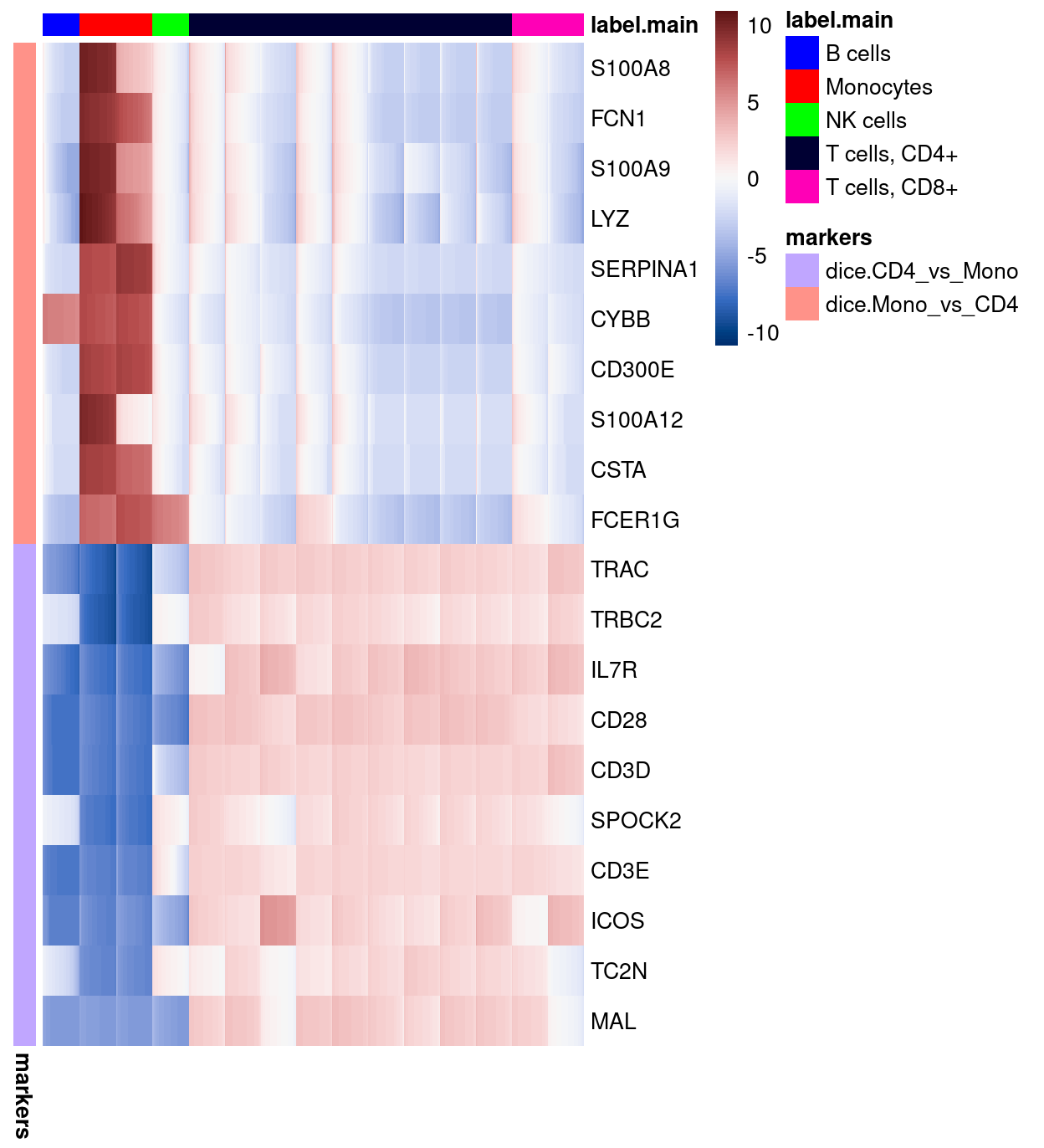 Heatmap of log-expression values in the `DICE` reference dataset for selected marker genes between the `Monocytes` and `T cells, CD4+` labels. Each column is a sample, each row a gene