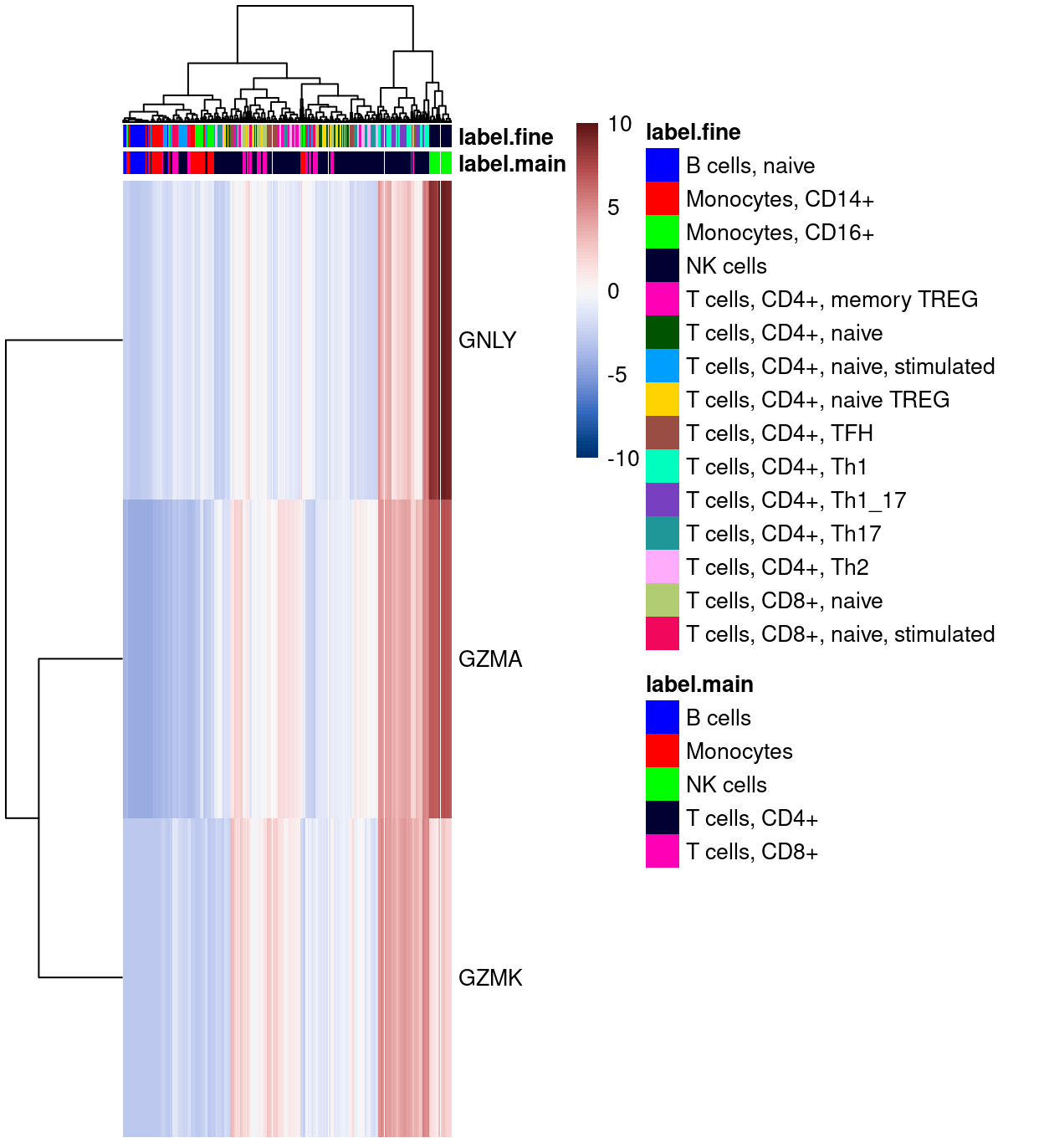 Heatmap of log-expression values in the `DICE` reference dataset for 'CD8+ T-cell' marker genes provided by James. Each column is a sample, each row a gene