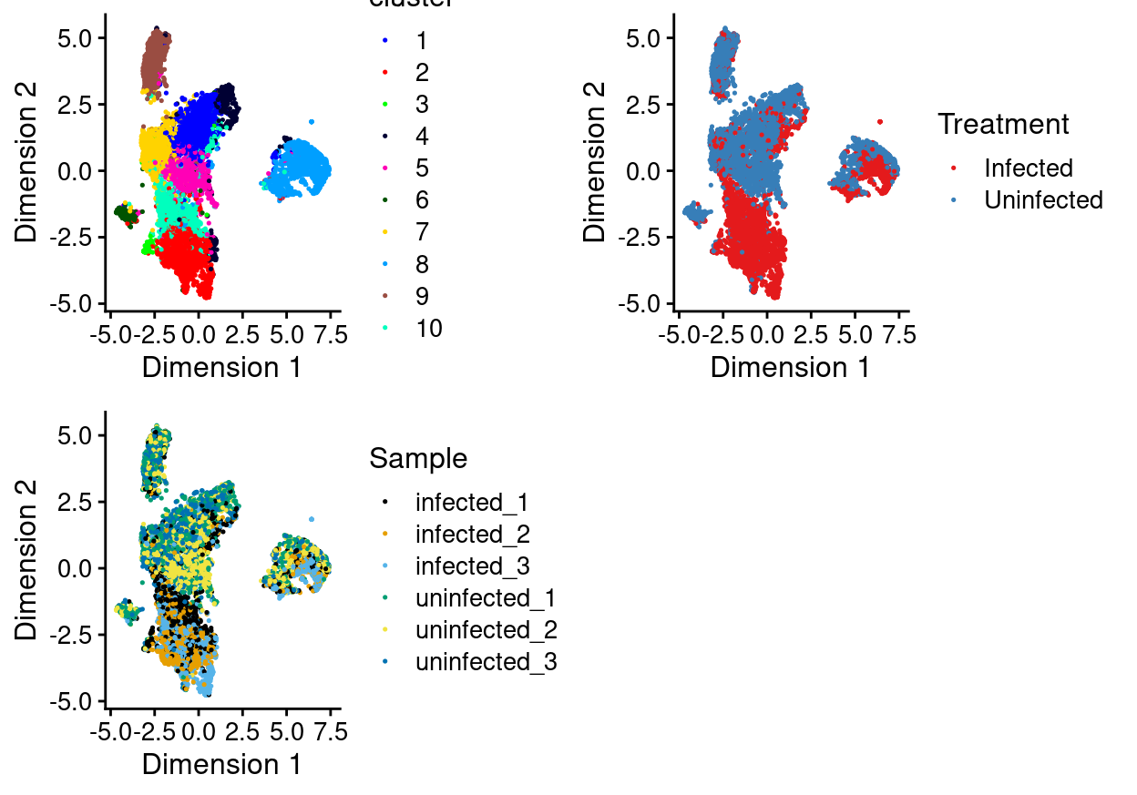 UMAP plot of the updated data, where each point represents a droplet and is coloured according to the legend.
