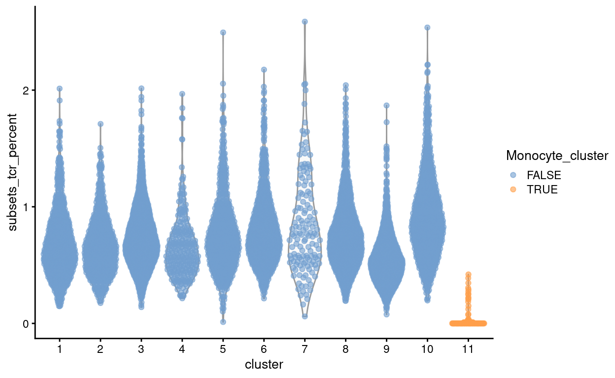 Proportion of counts from T cell receptor genes stratified by cluster.