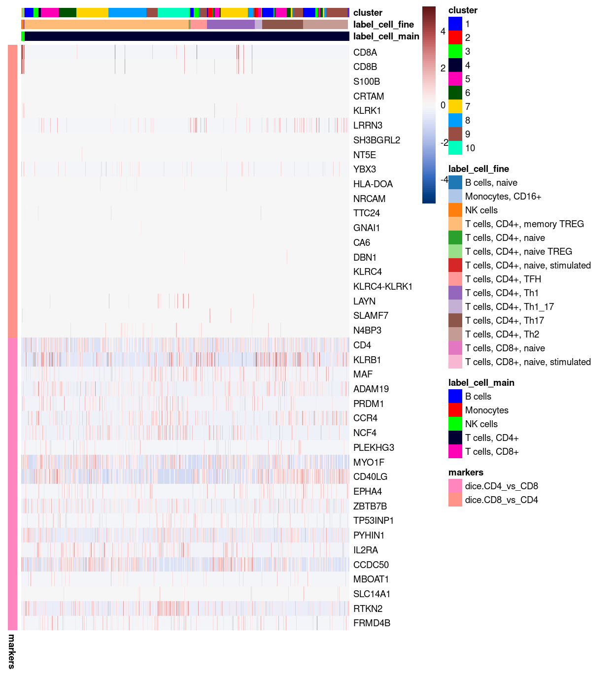 Heatmap of log-expression values in our dataset at the cell-level for selected marker genes between the `T cells, CD8+` and `T cells, CD4+` labels. Each column is a sample, each row a gene.