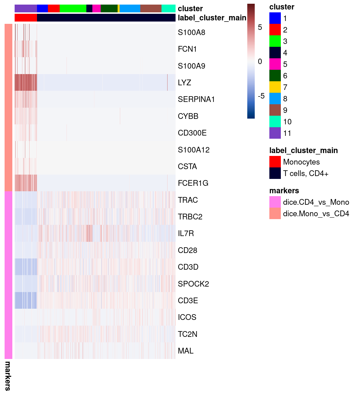 Heatmap of log-expression values in our dataset at the cell-level for selected marker genes between the `Monocytes` and `T cells, CD4+` labels. Each column is a sample, each row a gene. For legibility, only a random 10% of non-`Monocytes` cells are shown.