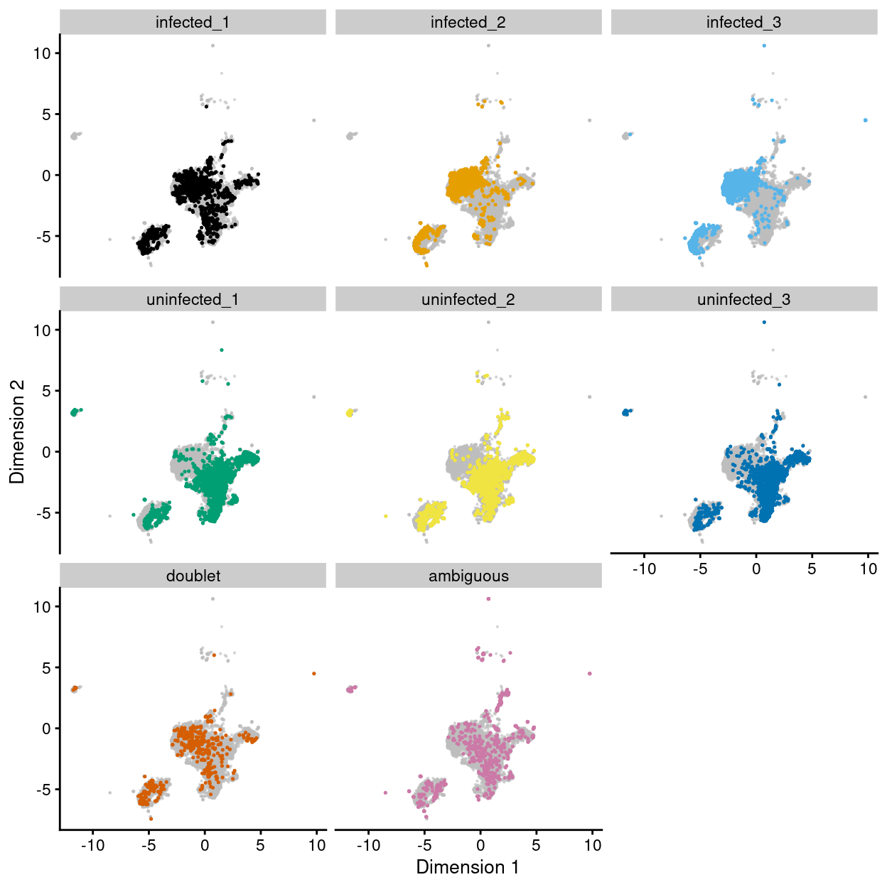 UMAP plot of the dataset. Each point represents a droplets and is coloured by `Sample`. Each panel highlights droplets from a particular sample.