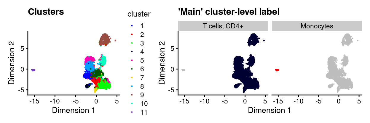 UMAP plot highlighting clusters (left) and 'main' cluster-level labels (right) where each panel highlights droplets from a particular label. Labels with < 1% frequency are grouped together as `other`.