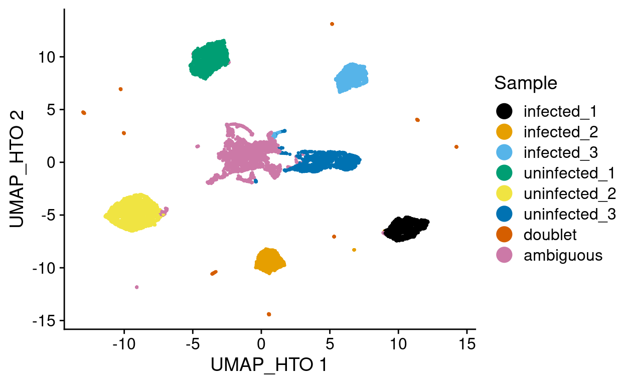 UMAP of HTO data coloured according to the inferred sample.