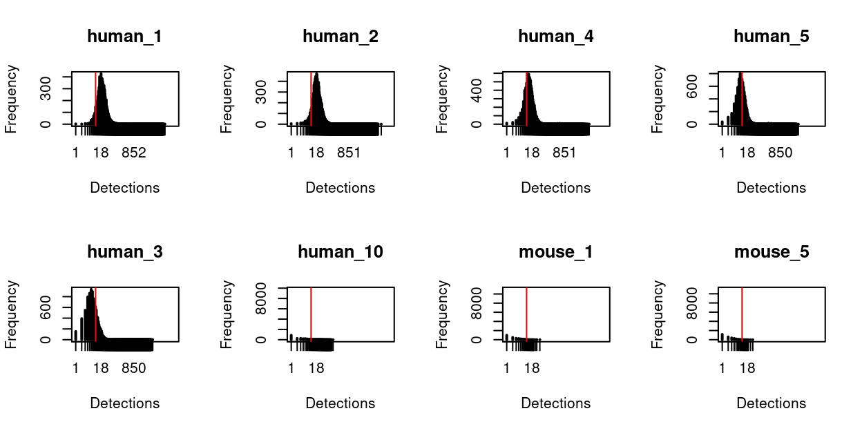 Distribution of HTO counts in the dataset. Only those HTOs with more detected in at least one cell are shown. The red vertical line denotes detecting the HTO 10 times in a sample.