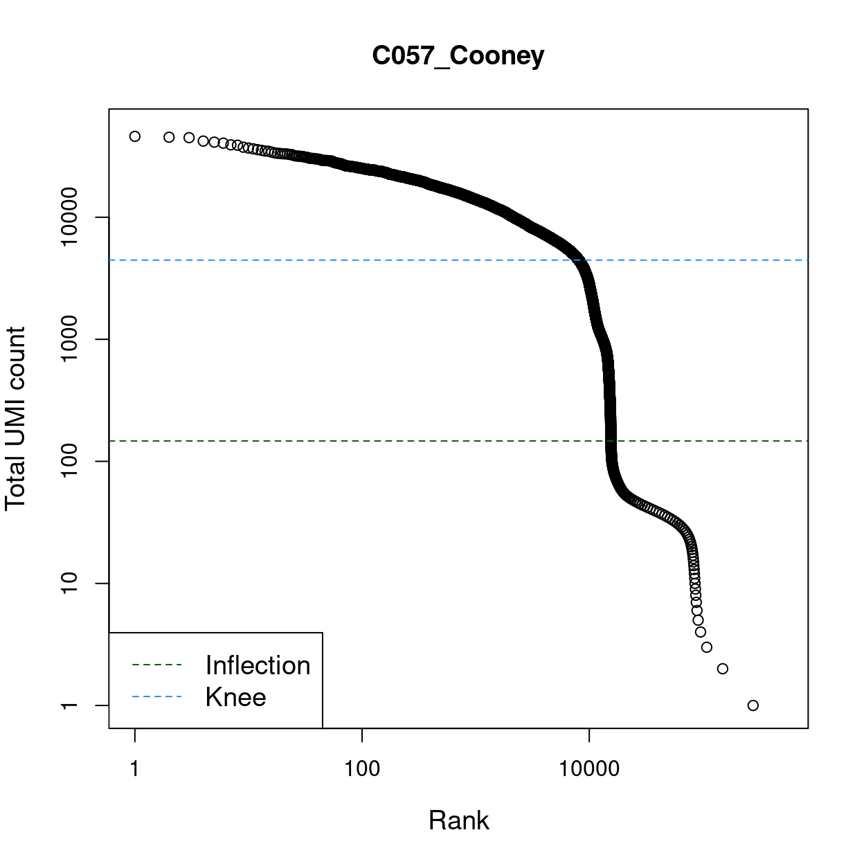 Total UMI count for each barcode in the dataset, plotted against its rank (in decreasing order of total counts). The inferred locations of the inflection (dark green dashed lines) and knee points (blue dashed lines) are also shown.