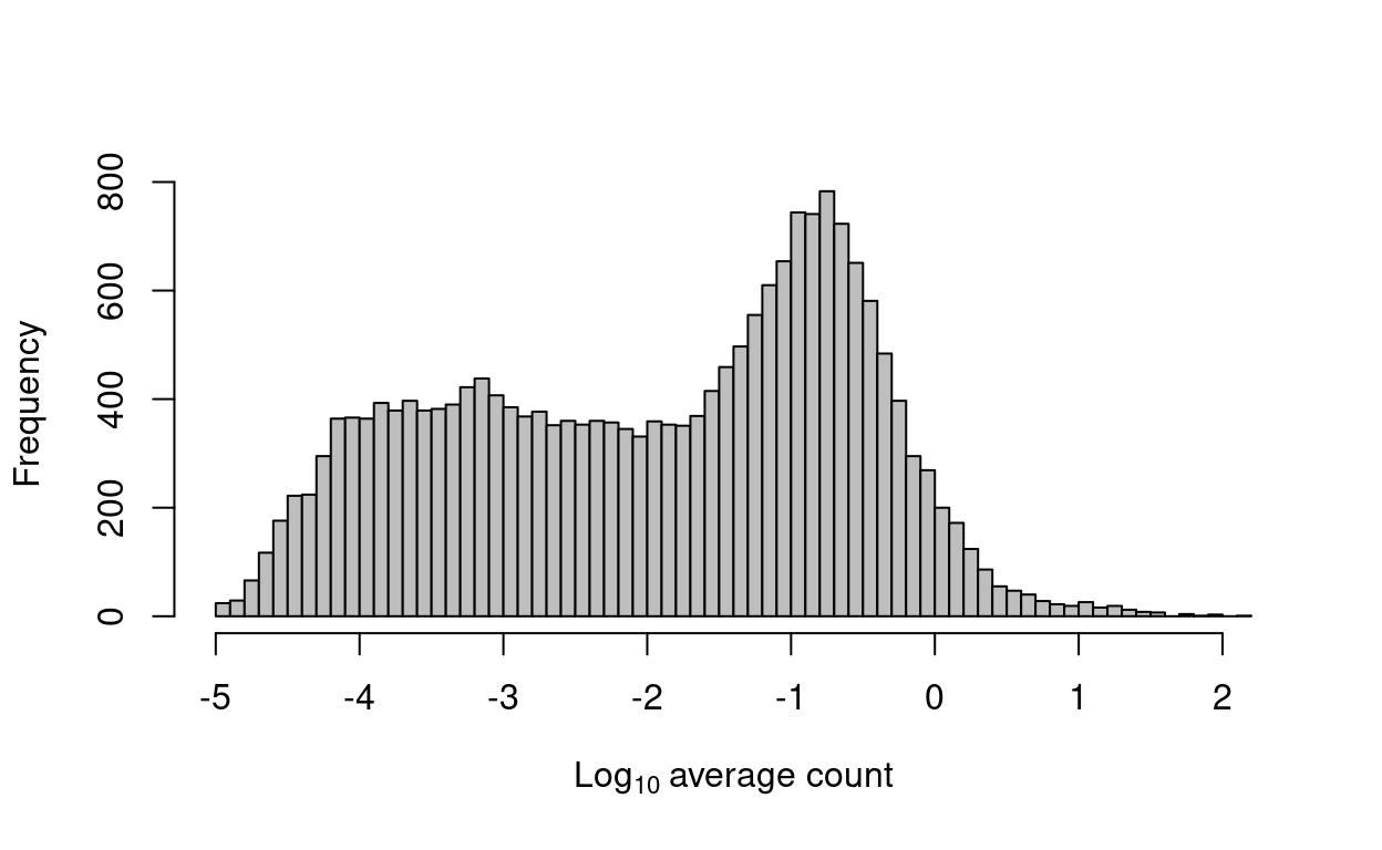 Histogram of log-average counts for all genes in the combined data set.
