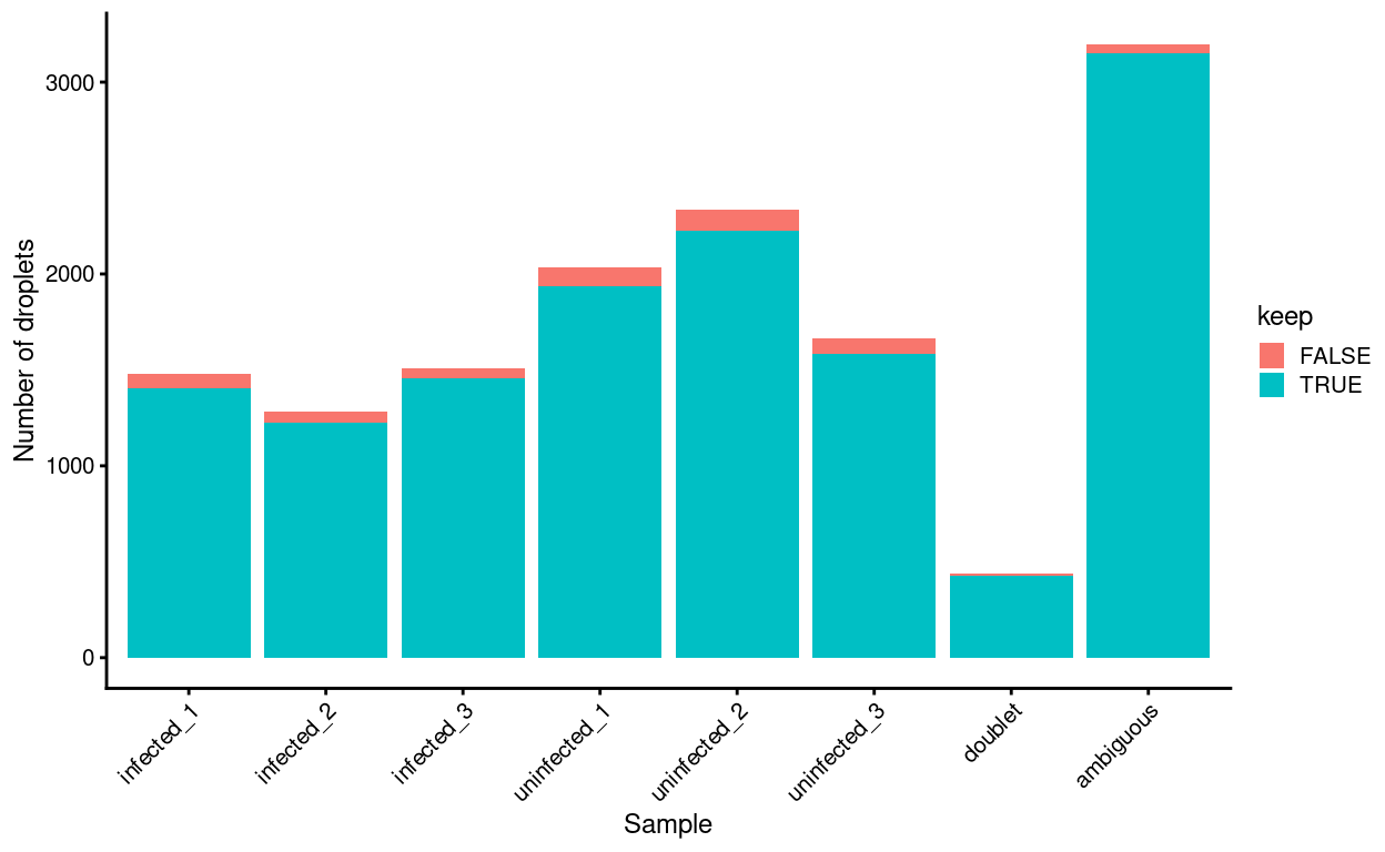 Droplets removed during QC, stratified by `Sample`. 