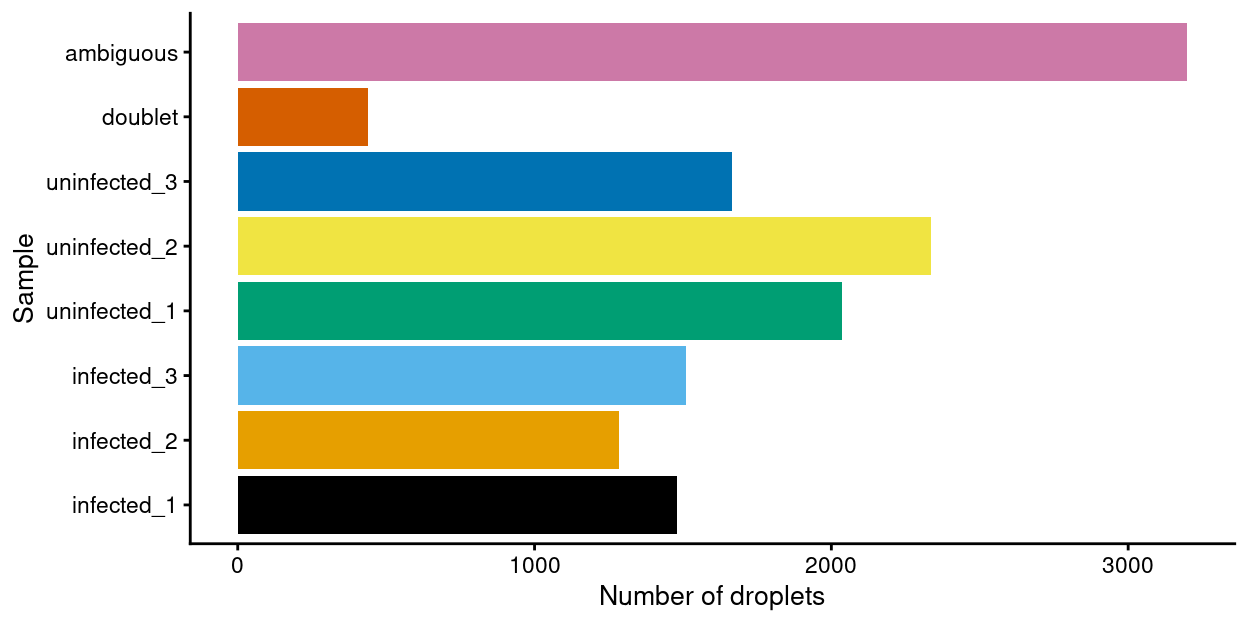 Breakdown of the samples