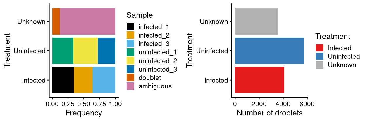 Breakdown of the samples following QC.