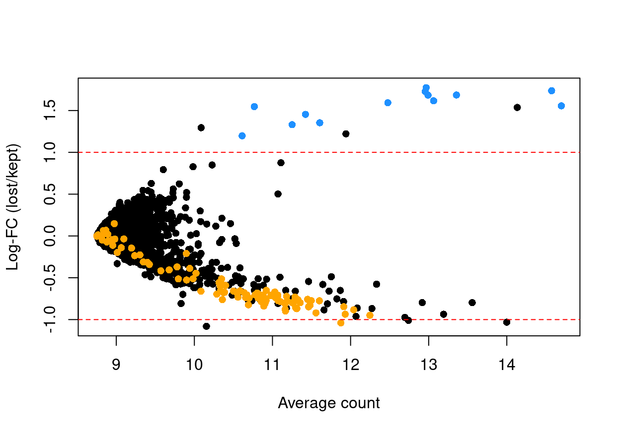 Log-fold change in expression in the discarded cells compared to the retained cells. Each point represents a gene with mitochondrial transcripts in blue and ribosomal protein genes in orange. Dashed red lines indicate $|logFC| = 1