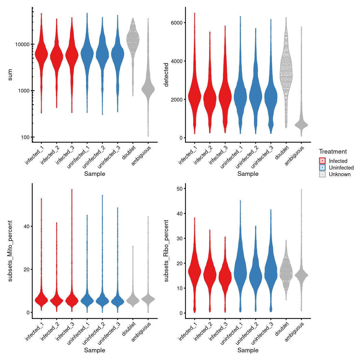 Distributions of various QC metrics for all cells in the dataset. This includes the library sizes, number of genes detected, and percentage of reads mapped to mitochondrial genes.