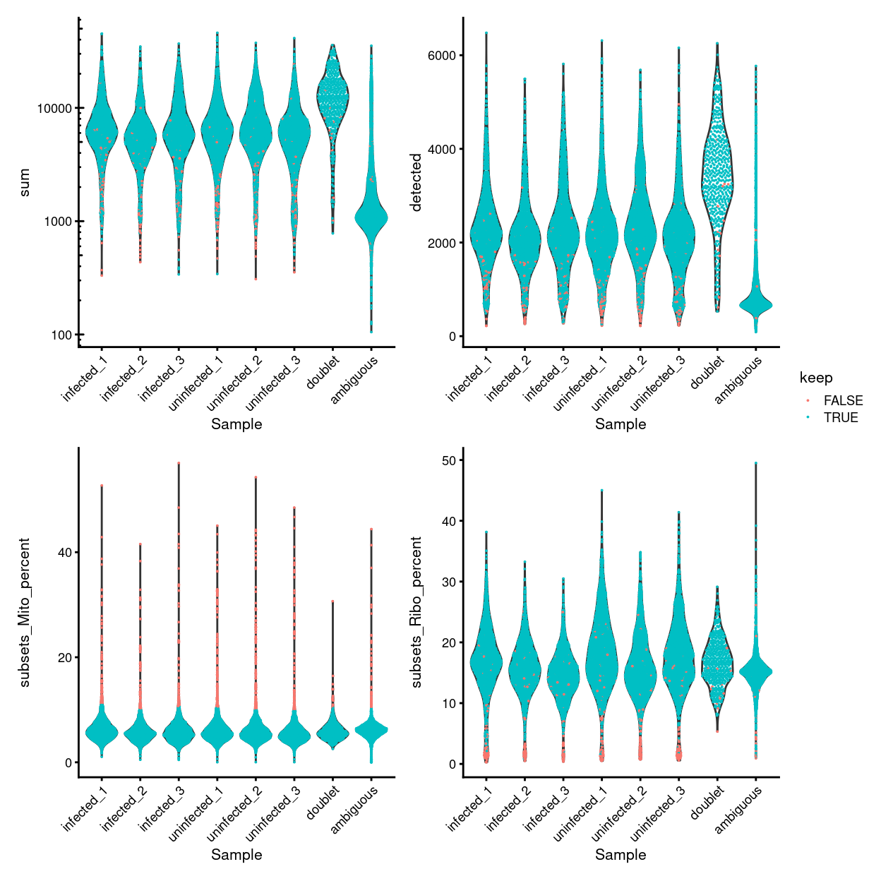 Distribution of QC metrics for each plate in the dataset. Each point represents a cell and is colored according to whether it was discarded during the QC process. Note that a cell will only be kept if it passes the relevant threshold for all four QC metrics.