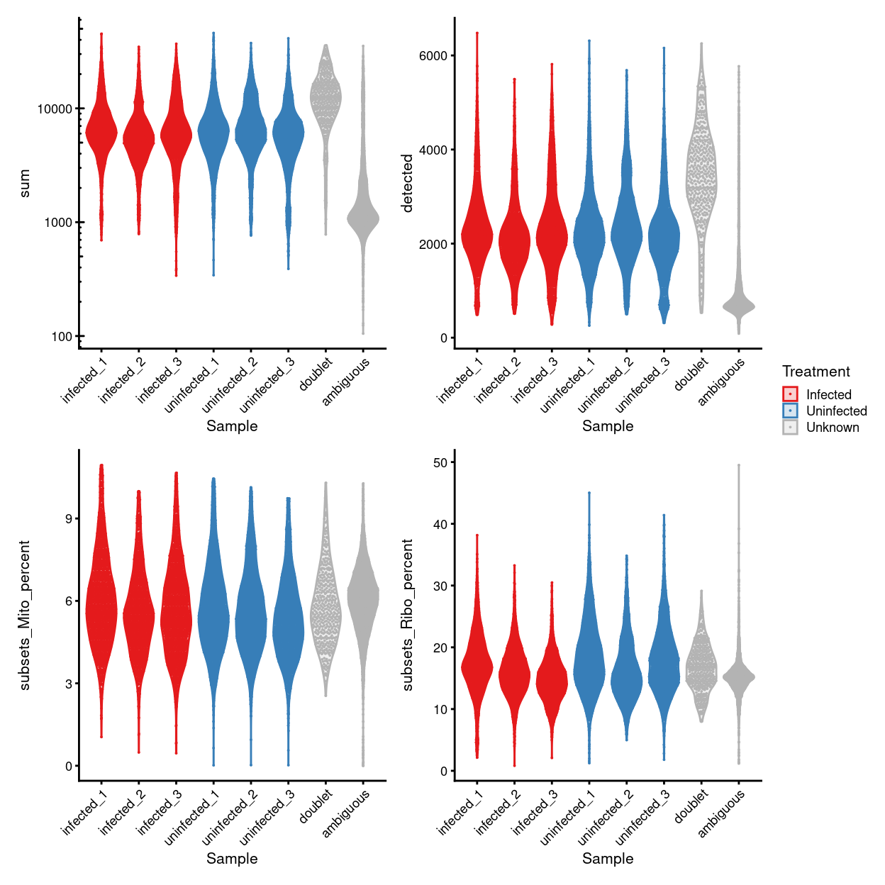 Distributions of various QC metrics for all cells in the dataset passing QC. This includes the library sizes and proportion of reads mapped to mitochondrial genes.