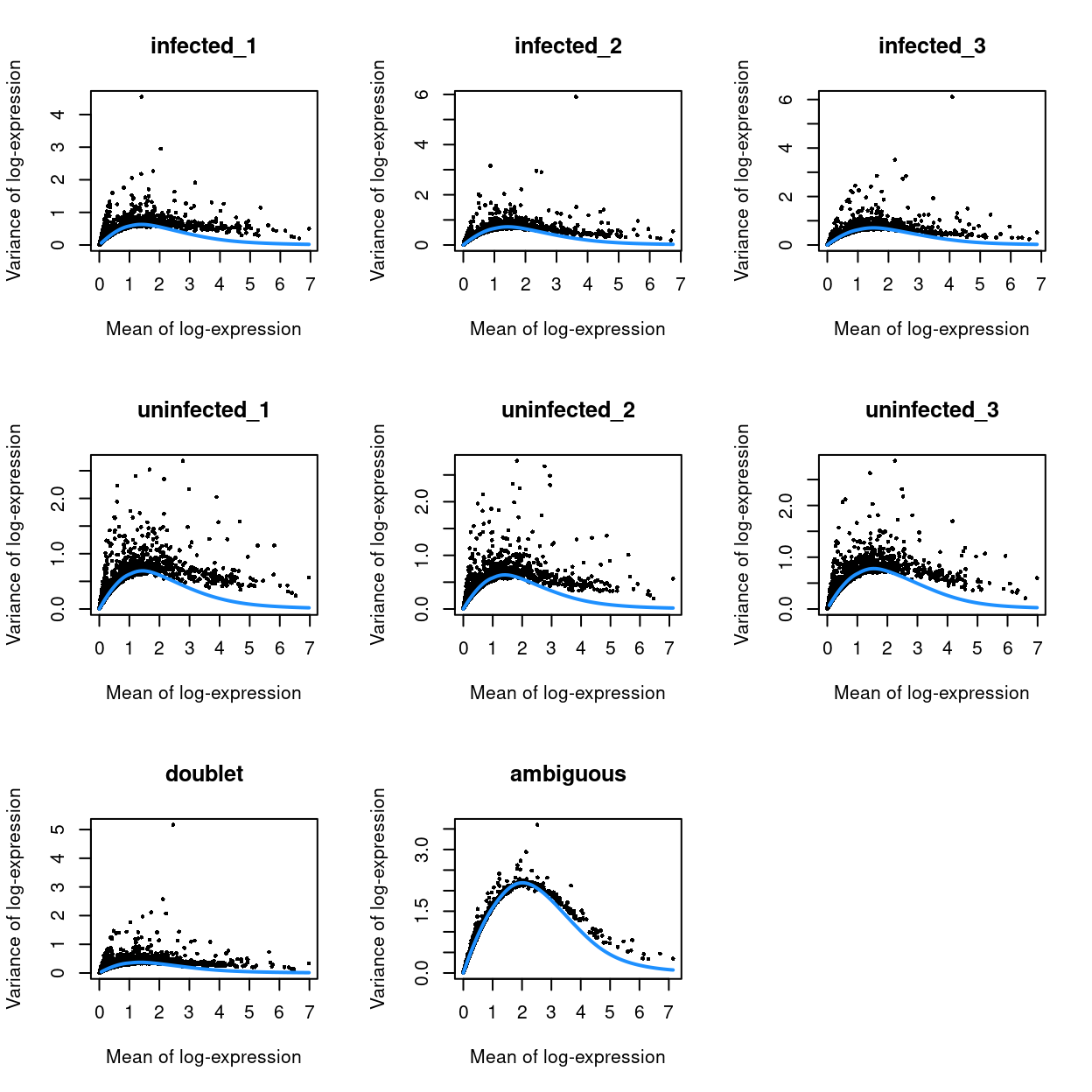 Variance in the data set as a function of the mean after blocking. Each plot represents the results for a single batch, each point represents a gene (black) and the blue line represents the Poisson trend.