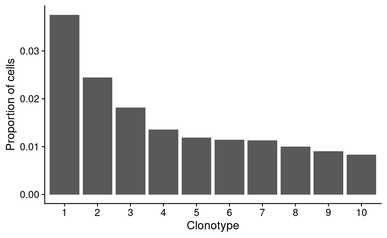 Top-10 clonotype frequencies (all droplets in the 'cell selected' dataset). A clonotype is defined as a unique set of CDR3 nucleotide sequences. Only productive sequences are counted.