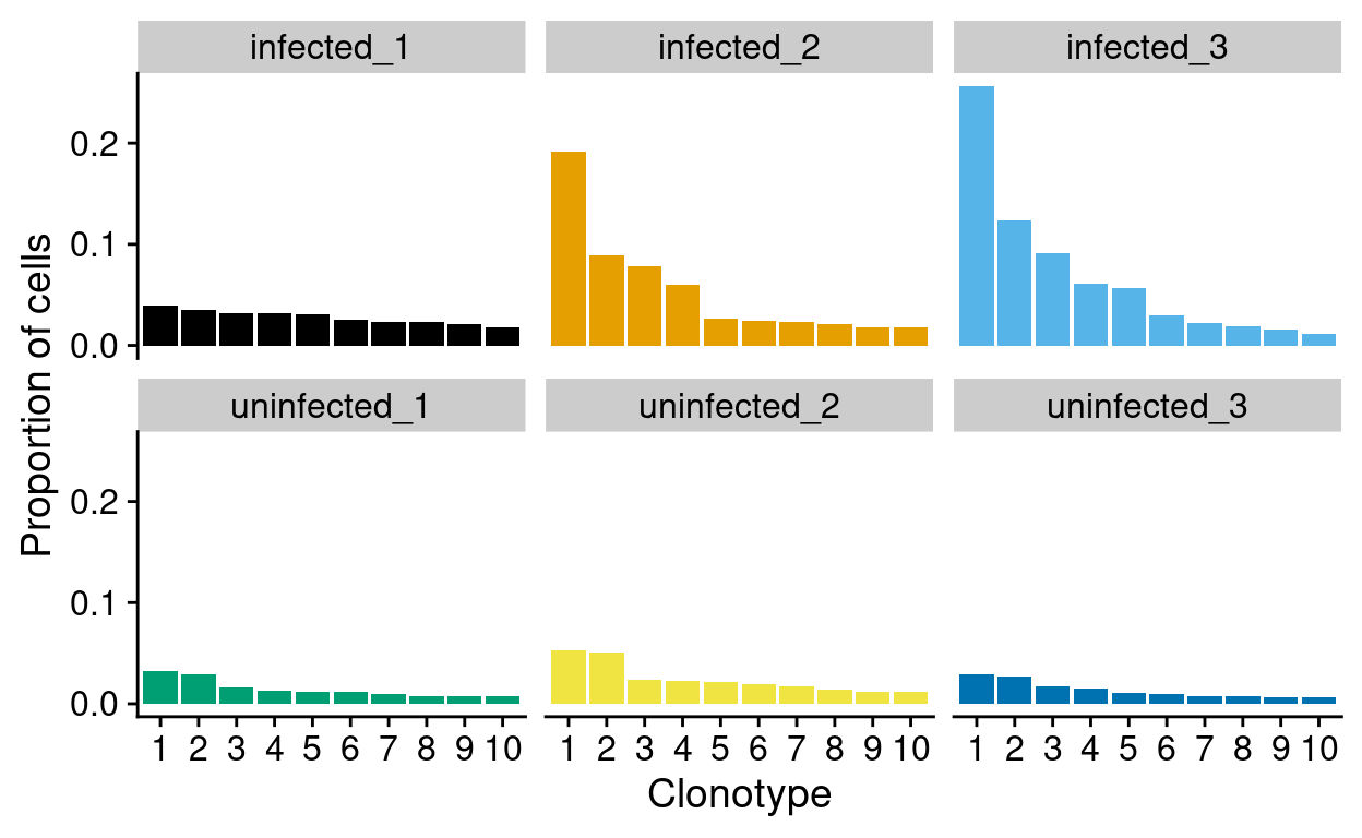 Top-10 clonotype frequencies within each sample. A clonotype is defined as a unique set of CDR3 nucleotide sequences. Only productive sequences are counted.