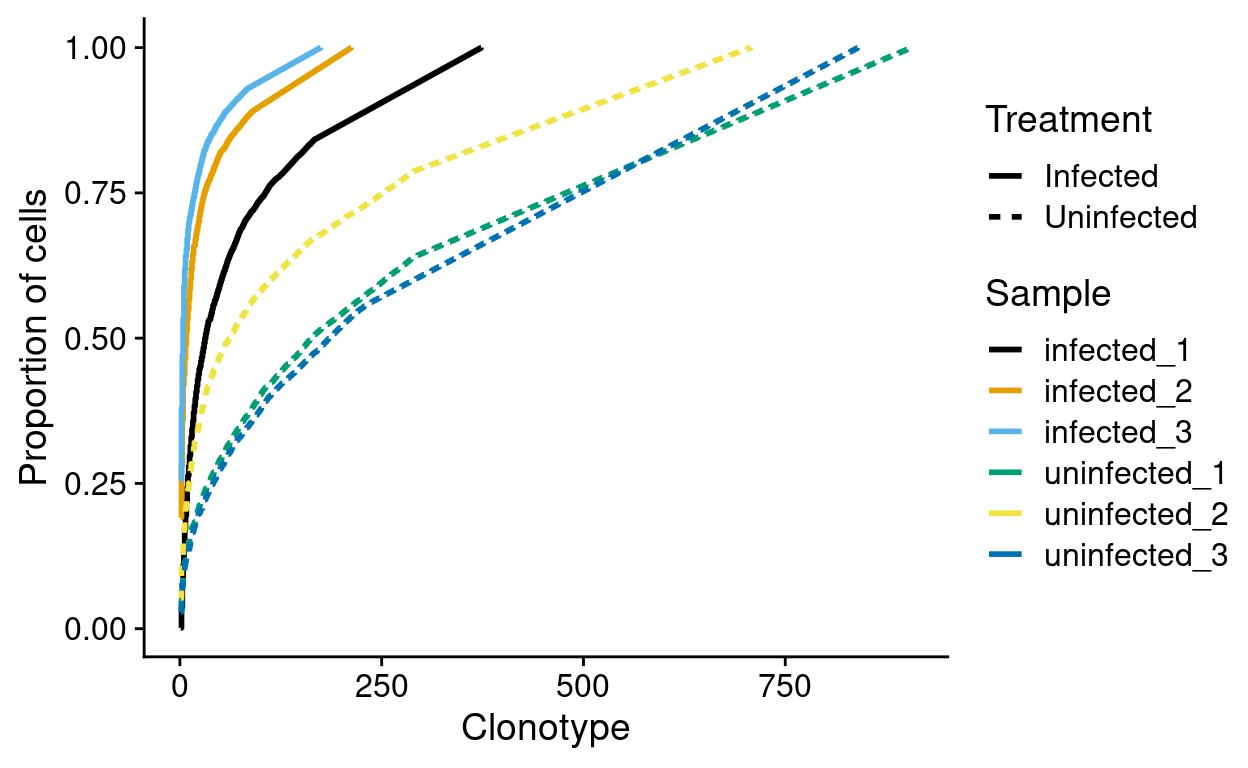 Cumulative clonotype frequencies by sample. Frequencies are computed within each sample.