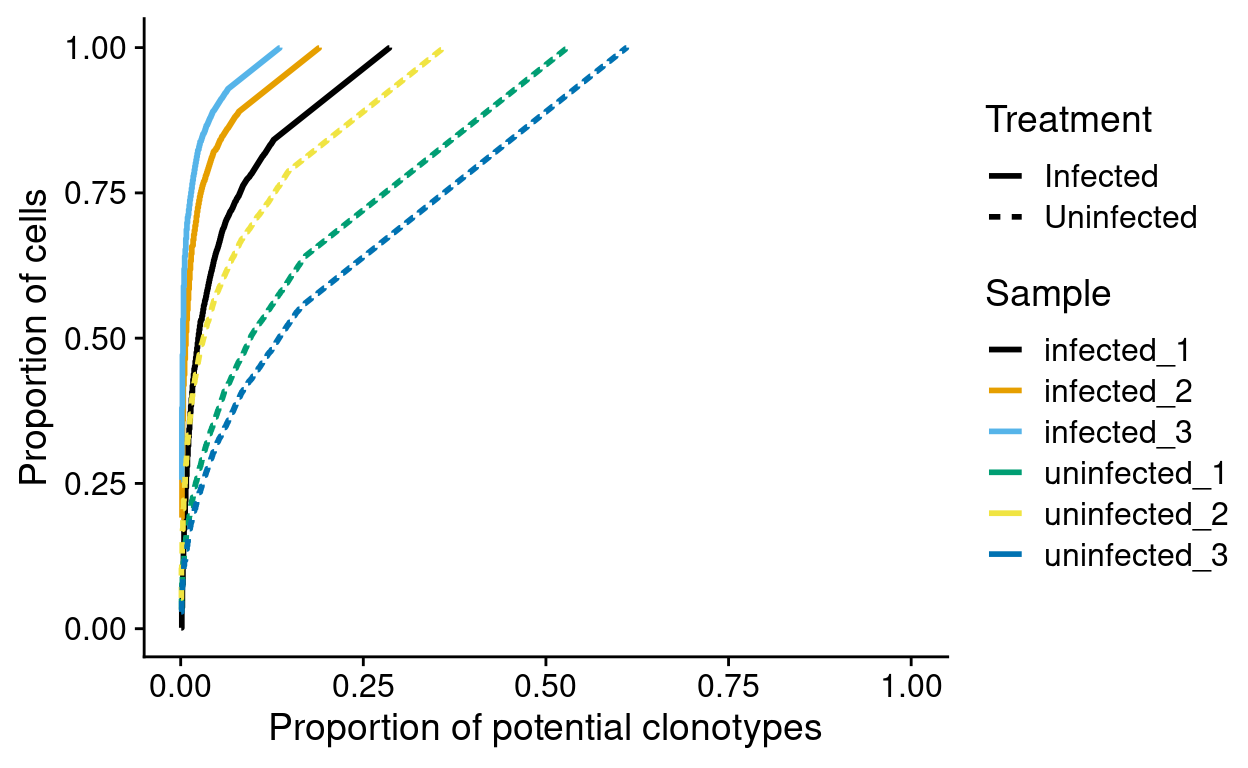 Normalised cumulative potential clonotype frequencies by sample. Frequencies are computed within each sample.