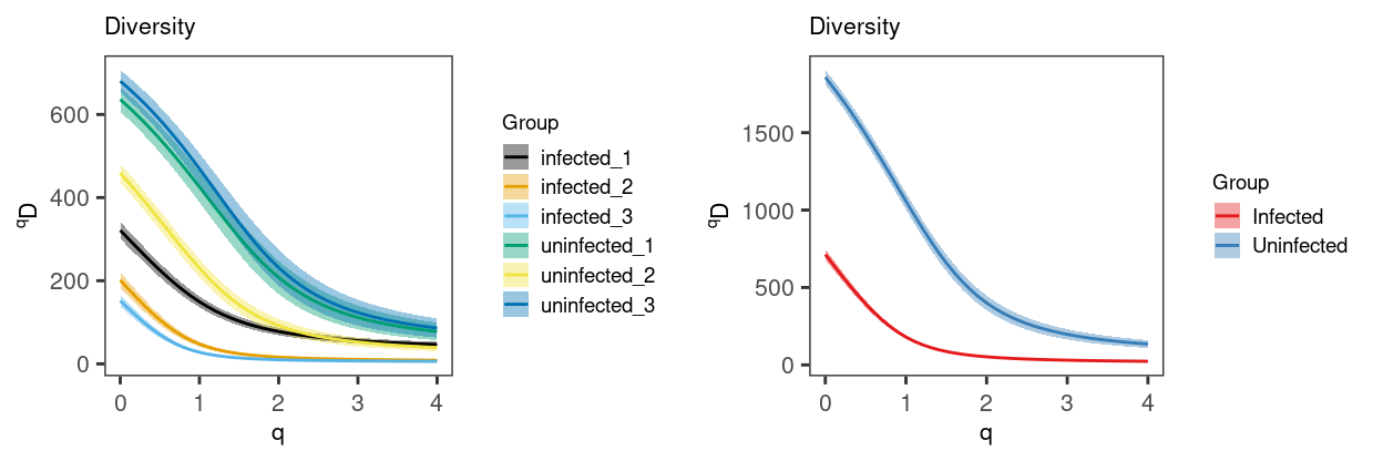 Diveristy curve (with 95% CI) for each `Sample` (left) and `Treatment` (right). The 95% confidence interval is estimated via bootstrapping (B = 200).