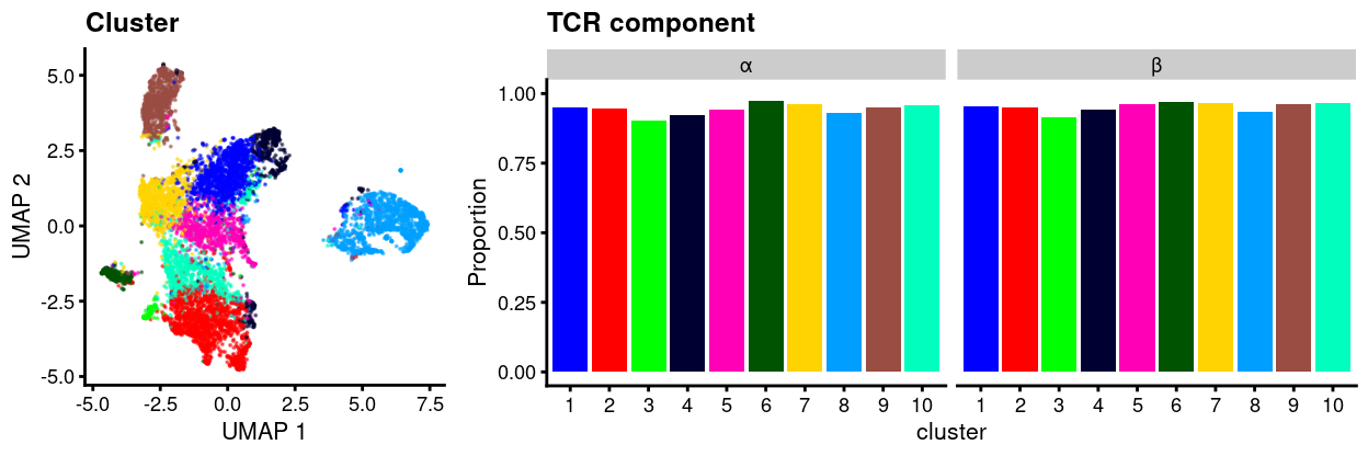 UMAP plot of data with points coloured by cluster (left) and a barplot of the proportion of cells in each cluster that express at least one sequence of the TCR α or β-chains (right).