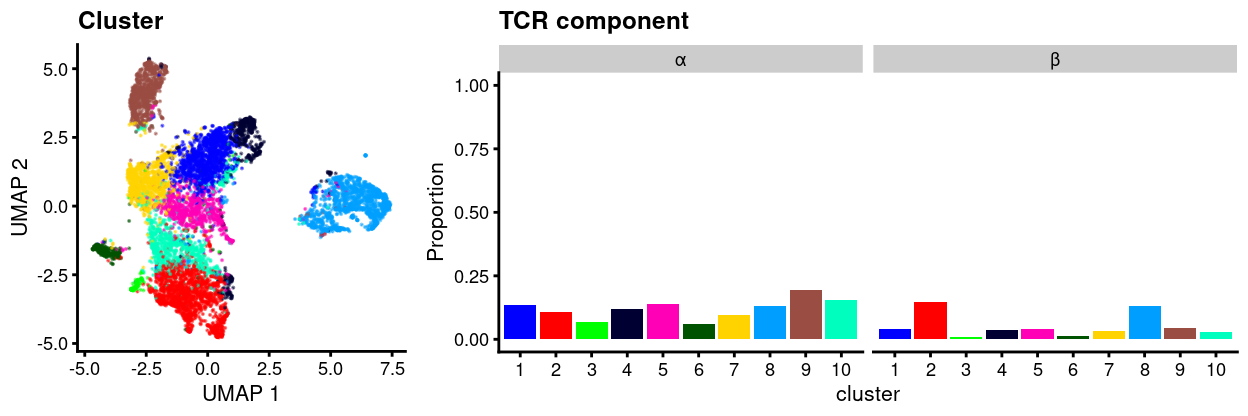UMAP plot of data with points coloured by cluster (left) and a barplot of the proportion of cells in each cluster that express two or more **productive** sequences of the TCR α or β-chains (right).