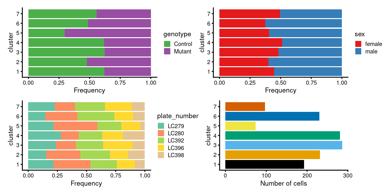 Breakdown of clusters by experimental factors.