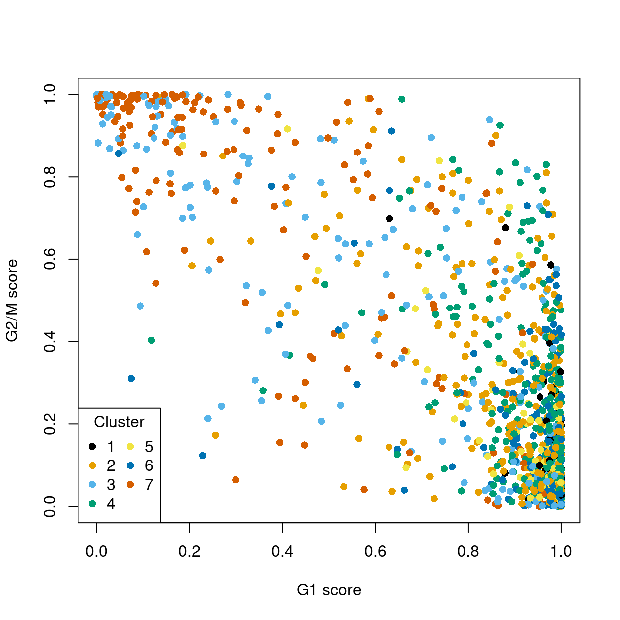 Cell cycle phase scores from applying the pair-based classifier on the dataset. Each point represents a cell, plotted according to its scores for G1 and G2/M phases, and coloured according to cluster.