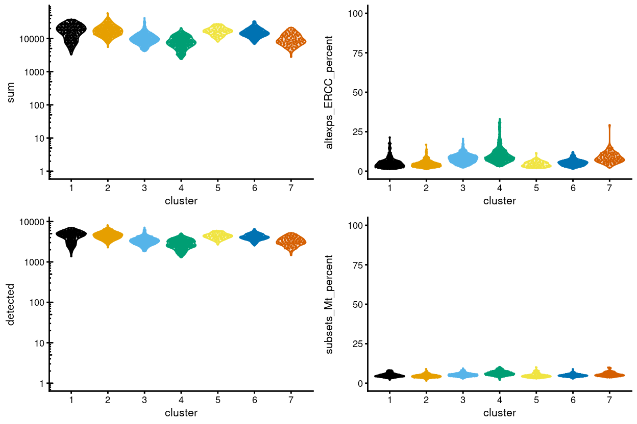 Distributions of various QC metrics for all cells in the data set. This includes the library sizes, number of expressed genes, and proportion of reads mapped to spike-in transcripts or mitochondrial genes.