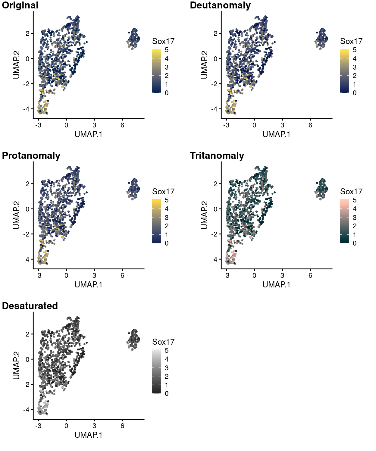 UMAP plot with points coloured by Sox17 expression using the cividis colour gradient and simulating various common colour deficiencies.