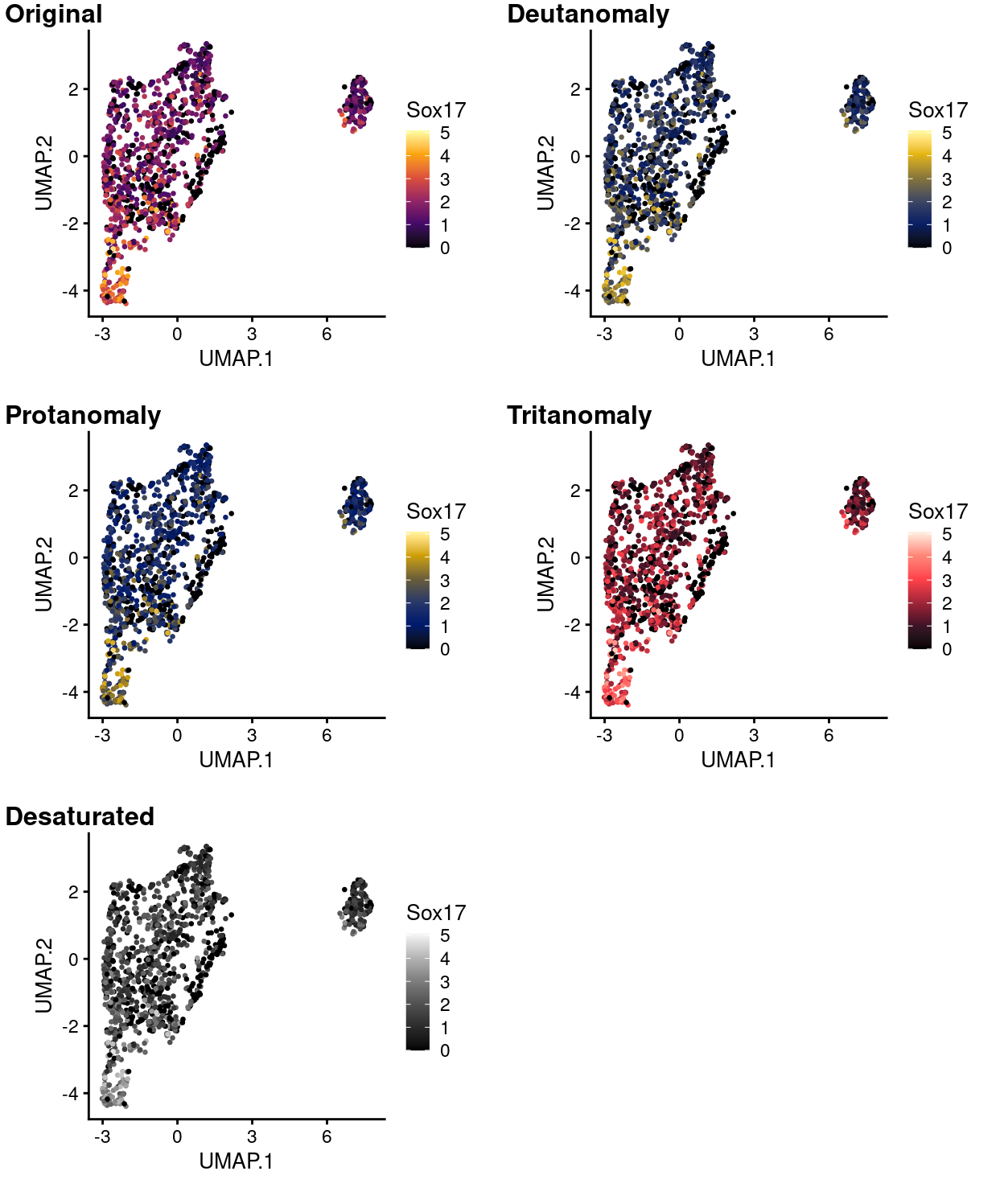 UMAP plot with points coloured by Sox17 expression using the inferno colour gradient and simulating various common colour deficiencies.