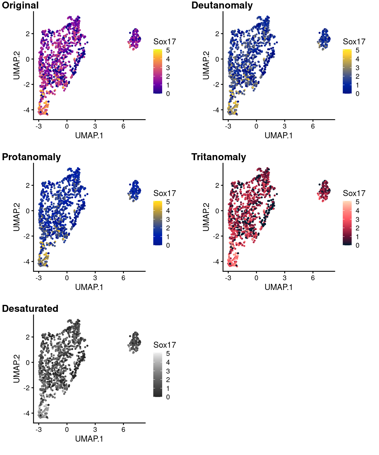 UMAP plot with points coloured by Sox17 expression using the plasma colour gradient and simulating various common colour deficiencies.