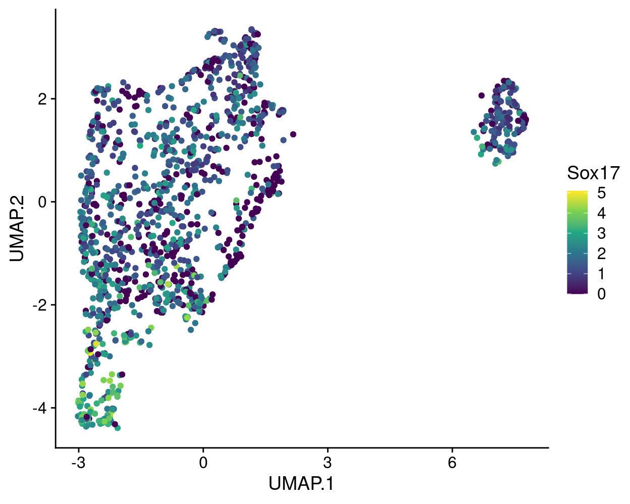 UMAP plot with points coloured by Sox17 expression using the viridis colour gradient.