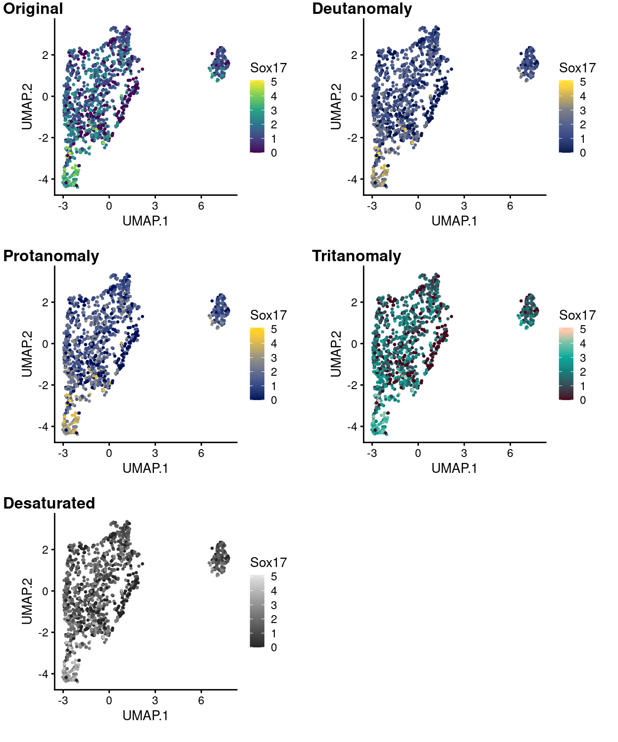 UMAP plot with points coloured by Sox17 expression using the viridis colour gradient and simulating various common colour deficiencies.