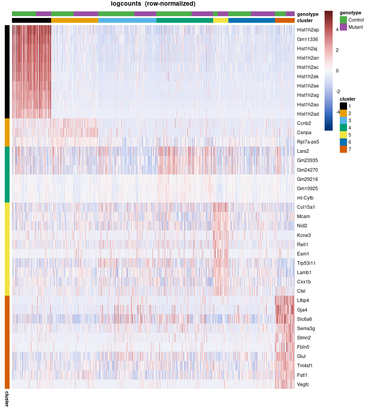 Heatmap of top-10 `t_up_all` marker genes (FDR < 0.05) using the row-normalized `logcounts` for cells in each cluster. Each column is a sample, each row a gene. Note that some clusters have as few as zero upregulated cluster-specific marker genes.